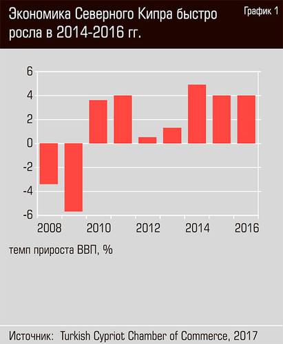 Экономика северного Кипра быстро росла в 2014-2016 гг. 31-02.jpg
