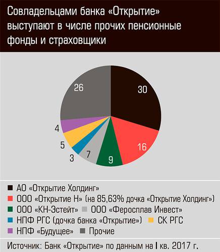 Совладельцами банка "Открытие" выступают в числе прочих пенсионные фонды и страховщики 38-03.jpg