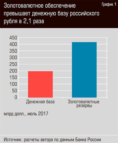 Золотовалютное обеспечение превышает денежную базу российского рубля в 2,1 раза 38-05.jpg
