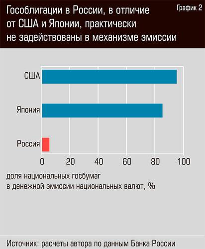 Гособлигации в России, в отличие от США и Японии, практически не задействованы в механизме эмиссии 38-06.jpg