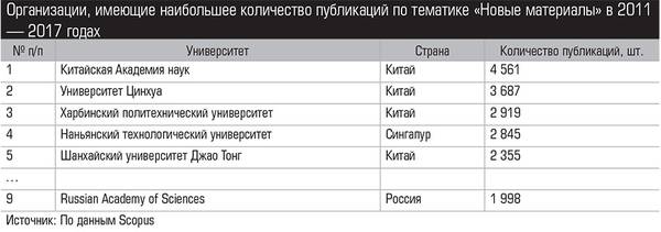 Организации, имеющие наибольшее количество публикаций по тематике «Новые материалы» в 2011 — 2017 годах 011_expert_ural_36-2.jpg
