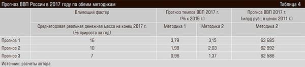 tab.jpg Сергей Блинов, «Деньги и экономические прогнозы», таблица 4, журнал «Эксперт» №17, апрель 2017 года.