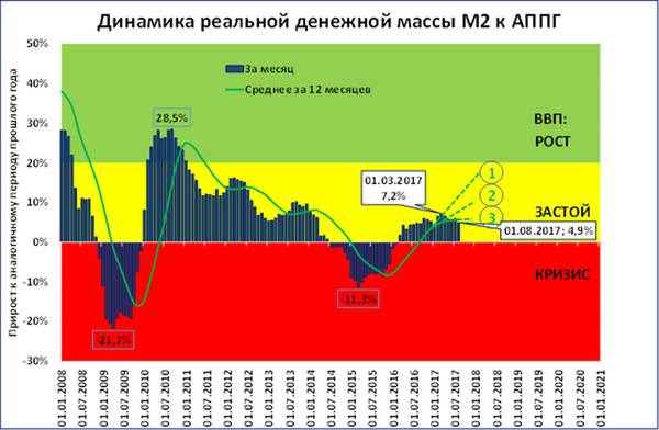 gr2.jpg ЦБ, Росстат, расчёты Сергея Блинова. Цифрой 3 на графике обозначен сценарий, который реализуется.