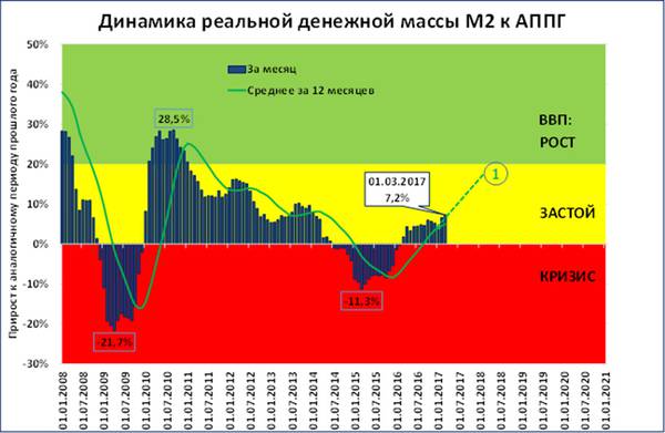 gr1.jpg ЦБ, Росстат, расчёты Сергея Блинова. Пунктирной линией и цифрой 1 обозначен сценарий роста РДМ на 16% к концу 2017 года.