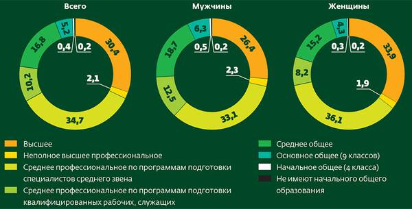 052_rusrep_16-1.jpg Источник: статистический сборник «Индикаторы образования: 2017», выпущенный Институтом статистических исследований и экономики знаний НИУ ВШЭ. Все данные на 2015 год