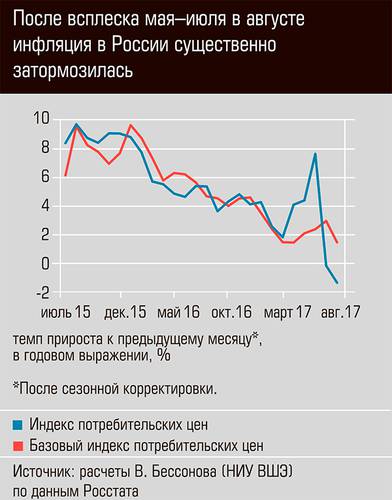 После всплеска мая-июля в августе инфляция в России существенно затормозилась 03-01.jpg