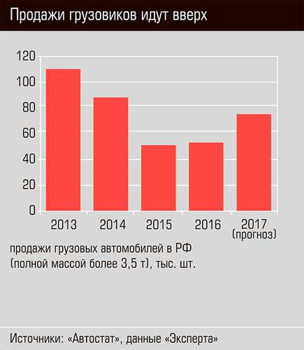 Продажи грузовиков идут вверх 22-02.jpg