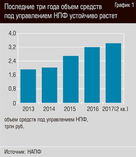 Последние три года объем средств под управлением НПФ устойчиво растет 42-03.jpg