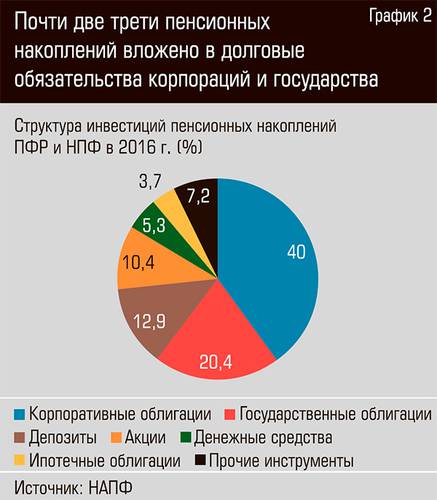 Почти две трети пенсионных накоплений вложено в долговые обязательства корпораций и государства 42-04.jpg