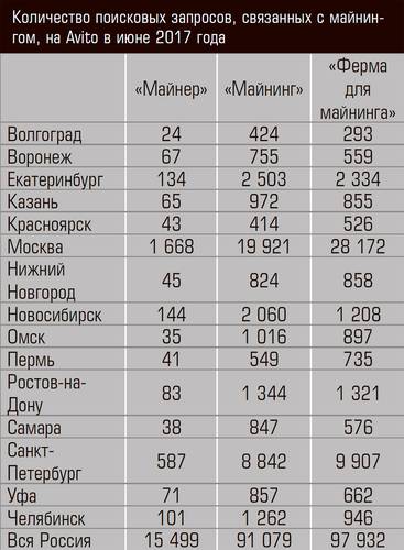 Количество поисковых запросов, связанных с майнингом, на Avito в июне 2017 года 06-02.jpg