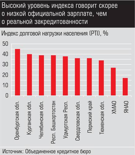 Высокий уровень индекса говорит скорее о низкой официальной зарплате, чем о реальной закредитованности 004_expert_ural_37.jpg