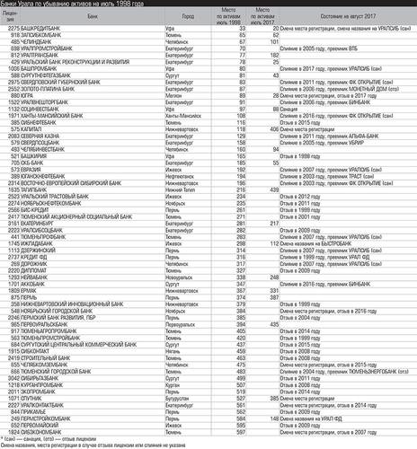 Банки Урала по убыванию активов на июль 1998 года 027_expert_ural_37.jpg