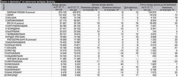 Банки и филиалы1 по величине вкладов физлиц 029_expert_ural_37-1.jpg