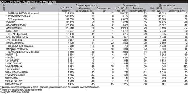 Банки и филиалы1 по величине средств юрлиц 029_expert_ural_37-2.jpg