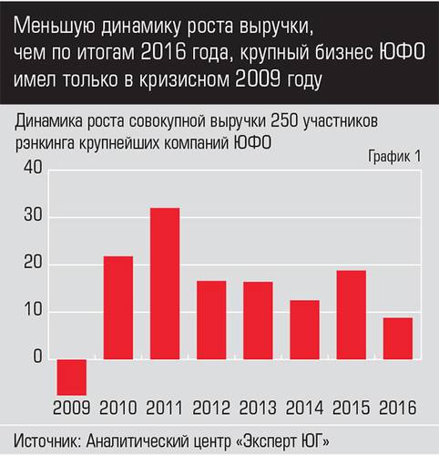 Меньшую динамику роста выручки, чем по итогам 2016 года, крупный бизнес ЮФО имел только в кризисном 2009 году 017_expertjug08-1.jpg