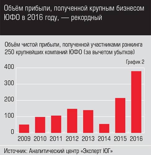 Объём прибыли, полученной крупным бизнесом ЮФО в 2016 году, — рекордный 017_expertjug08-2.jpg