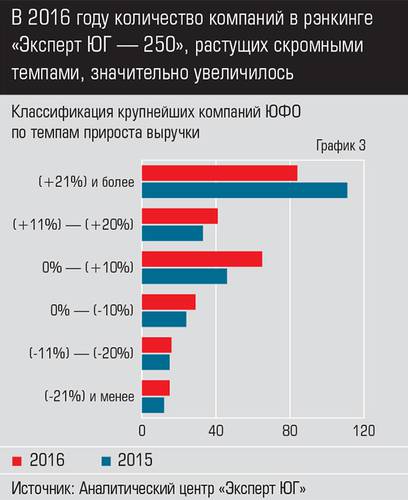 В 2016 году количество компаний в рэнкинге «Эксперт ЮГ — 250», растущих скромными темпами, значительно увеличилось 017_expertjug08-3.jpg
