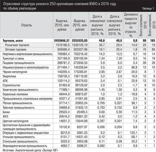 Отраслевая структура рэнкинга 250 крупнейших компаний ЮФО в 2016 году по объёму реализации 018_expertjug08-1.jpg