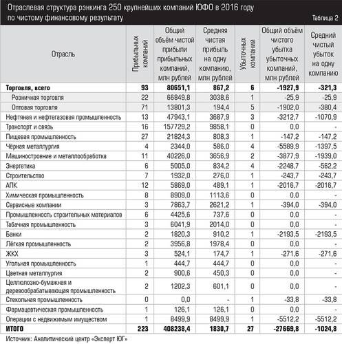 Отраслевая структура рэнкинга 250 крупнейших компаний ЮФО в 2016 году по чистому финансовому результату 018_expertjug08-2.jpg