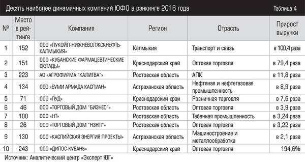 Десять наиболее динамичных компаний ЮФО в рэнкинге 2016 года 020_expertjug08-1.jpg