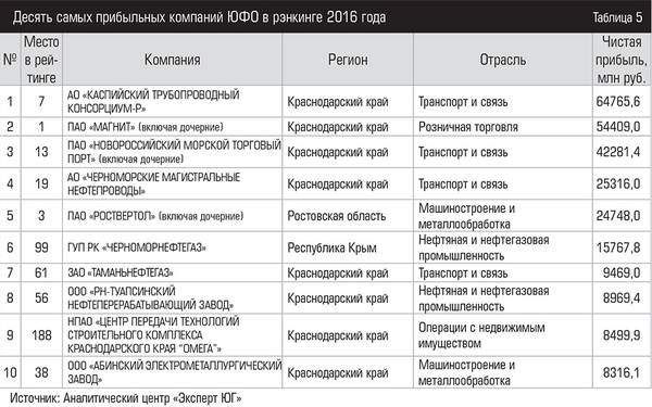Десять самых прибыльных компаний ЮФО в рэнкинге 2016 года 020_expertjug08-2.jpg