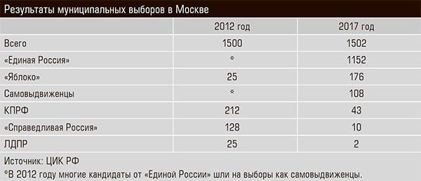 Результаты муниципальных выборов в Москве 50-05.jpg