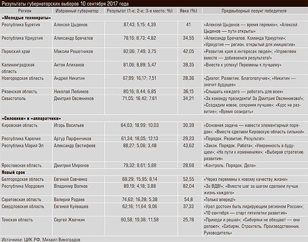 Результаты губернаторских выборов 10 сентября 2017 года 50-09.jpg