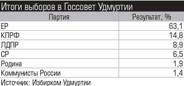 Итоги выборов в Госсовет Удмуртии 004_expert_ural_38.jpg