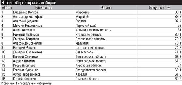 Итоги губернаторских выборов 011_expert_ural_38.jpg