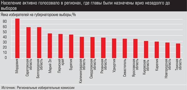 Наиболее активно голосовало в регионах, где главы были назначены врио незадолго до выборов 012_expert_ural_38.jpg