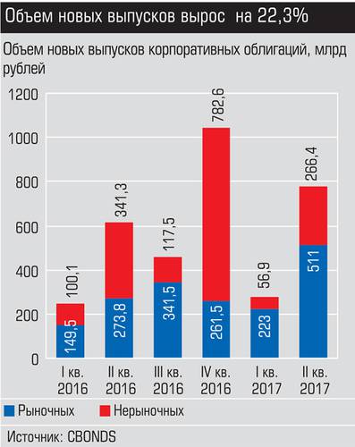Объем новых выпусков вырос на 22,3% 021_expert_ural_38-4.jpg