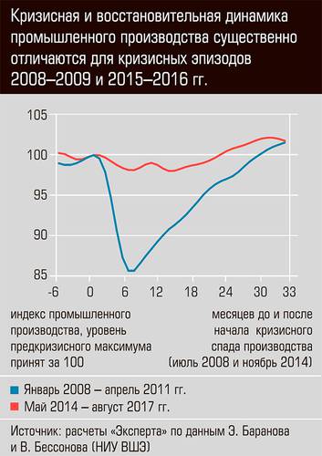 Кризисная и восстановительная динамика промышленного производства существенно отличаются для кризисных эпизодов 2008-2009 и 2015-2016 гг. 03-01.jpg