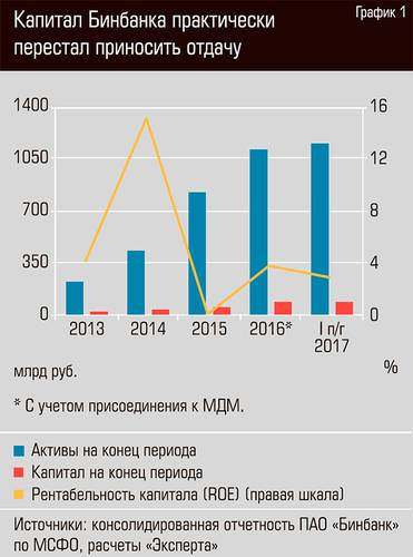 Капитал Бинбанка практически перестал приносить отдачу 15-02.jpg