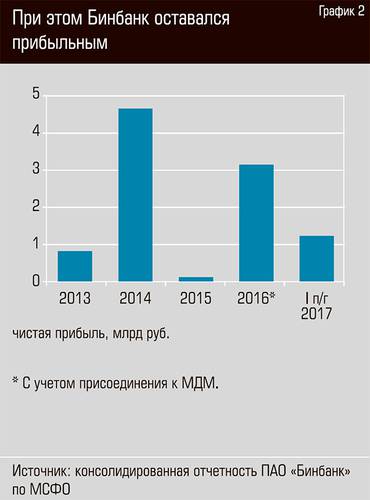 При этом Бинбанк оставался прибыльным 15-03.jpg