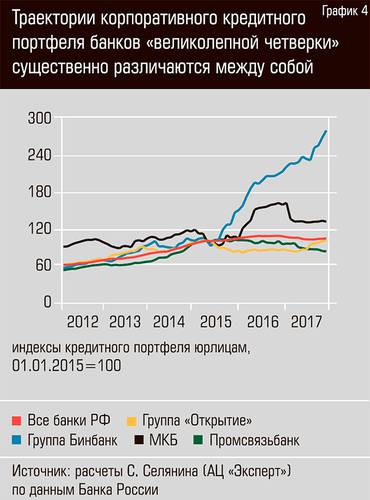 Траектории корпоративного кредитного портфеля банков "великолепной четверки" существенно различаются между собой 15-06.jpg