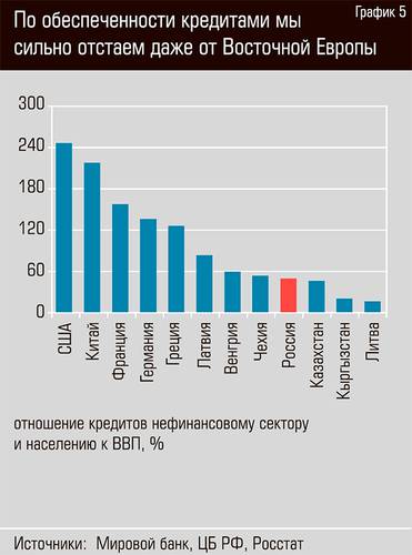 По обеспеченности кредитами мы сильно отстаем даже от Восточной Европы 15-07.jpg