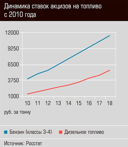 Динамика ставок акцизов на топливо с 2010 года 24-02.jpg