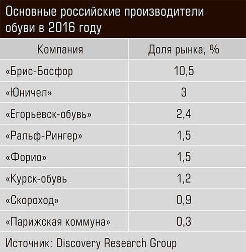 Основные российские производители обуви в 2016 году 26-03.jpg
