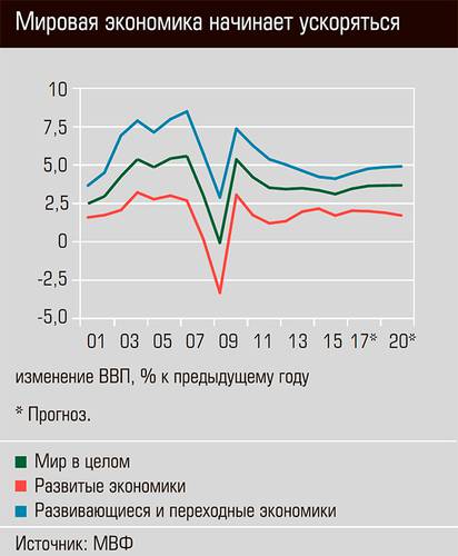 Мировая экономика начинает ускоряться 30-02.jpg