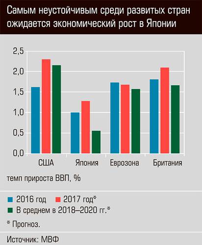 Самым неустойчивым среди развитых стран ожидается экономический рост в Японии 30-04.jpg