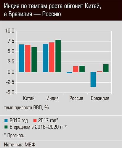 Индия по темпам роста обгонит Китай, а Бразилия - Россию 30-05.jpg