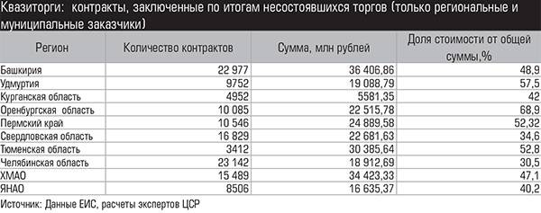 Квазиторги: контракты, заключенные по итогам несостоявшихся торгов (только региональные и муниципальные заказчики) 006_expert_ural_39.jpg