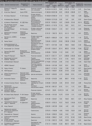 Рейтинг 100 крупнейших компаний Алтайского края в 2016 году (по объему реализации) 10-02.jpg