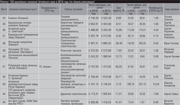 Рейтинг 100 крупнейших компаний Алтайского края в 2016 году (по объему реализации) 10-04.jpg