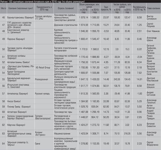 Рейтинг 100 крупнейших компаний Алтайского края в 2016 году (по объему реализации) 10-08.jpg