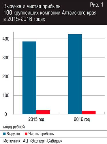 Выручка и чистая прибыль 100 крупнейших компаний Алтайского края в 2015-2016 годах 10-09.jpg