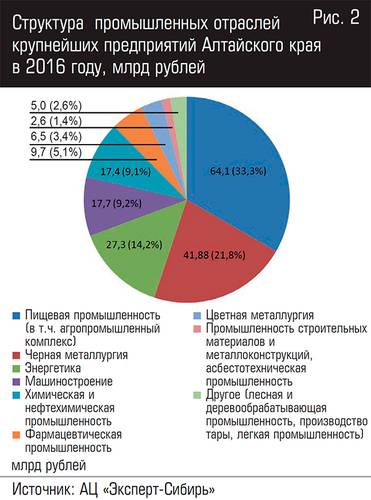Структура промышленных отраслей крупнейших предприятий Алтайского края в 2016 году, млрд рублей 10-10.jpg