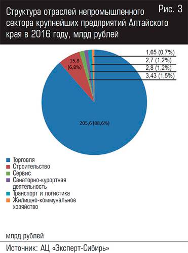 Структура отраслей непромышленного сектора крупнейших предприятий Алтайского края в 2016 году, млрд рублей 10-11.jpg