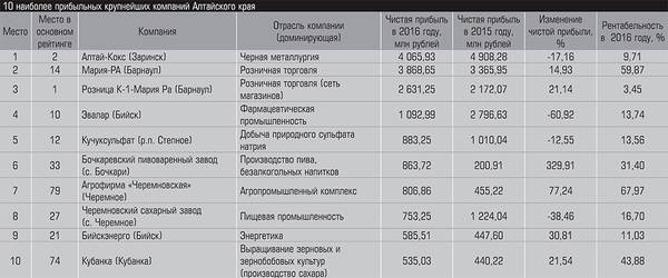 10 наиболее прибыльных крупнейших компаний Алтайского края 10-16.jpg