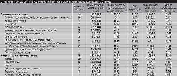 Отраслевая структура рейтинга крупнейших компаний Алтайского края по объему реализации в 2016 году 10-17.jpg